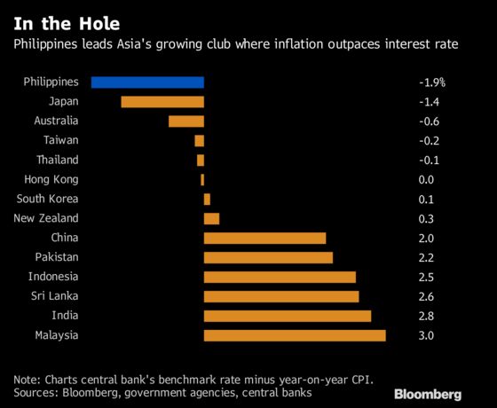 Emerging Asia Builds on Defenses in Fed-Led Tightening Cycle