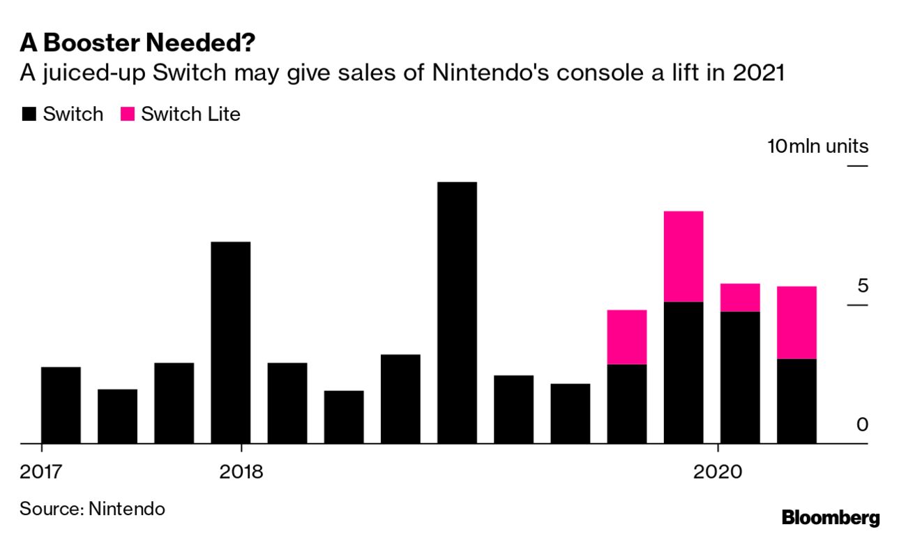 Nintendo to make 20% fewer Switch consoles due to chip crunch - Nikkei Asia