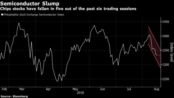 Chip Peers Risk Worst Rout Since April as Nvidia Disappoints