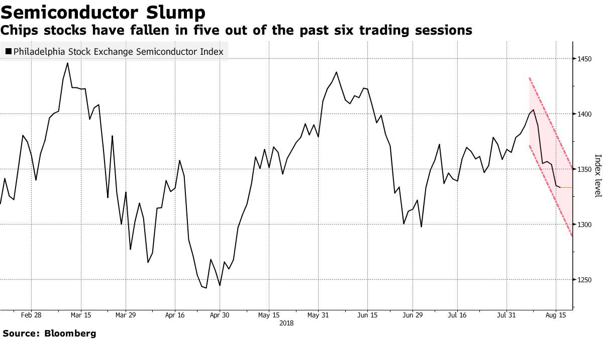 Chips stocks have fallen in five out of the past six trading sessions