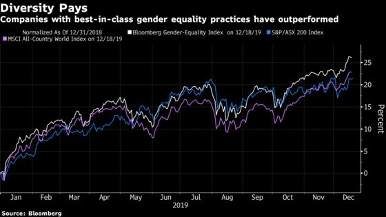 Australia Reaches 30% Women on ASX 200 Boards After 4-Year Push