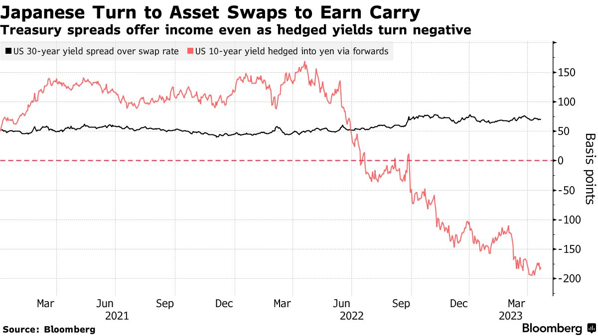 日本の投資家、スワップ活用で米国債から利益－ヘッジコスト高で工夫 - Bloomberg