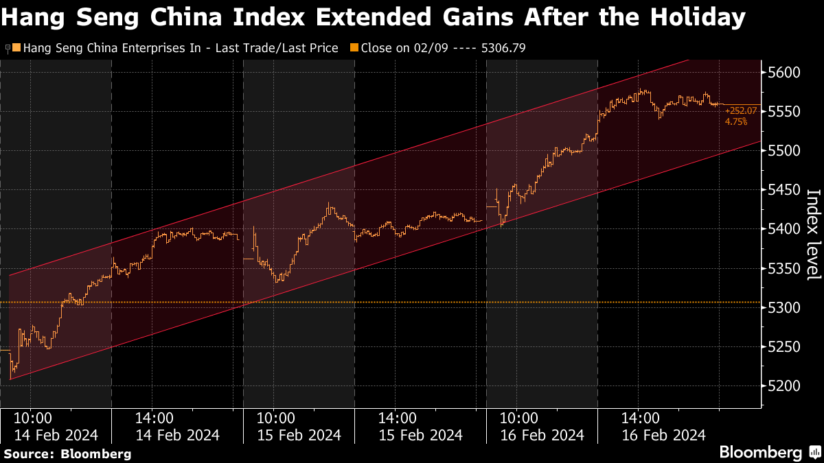China Stocks Primed for Bullish Reopen After Upbeat Data - Bloomberg