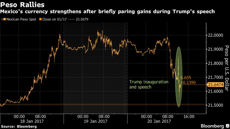 Το μεξικανικό πέσο, το νόμισμα με την κορυφαία απόδοση την ημέρα της ορκωμοσίας Trump