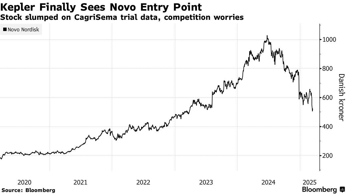 Novo Nordisk Skeptic Evans Finally Upgrades Stock After Drop