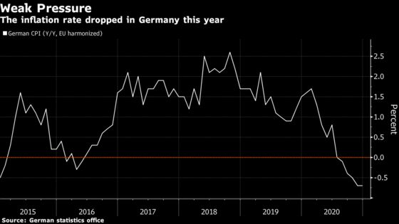 Germans’ Inflation Expectations Surge Above 3%, Bundesbank Finds