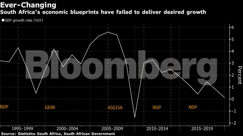 South Africa's economic blueprints have failed to deliver desired growth