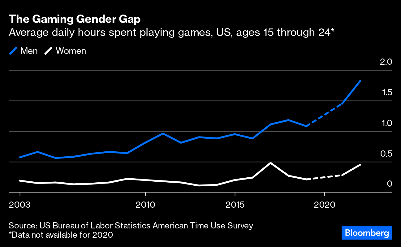 European gamers spend less time playing games than the rest of the
