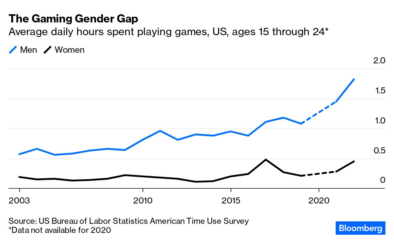 Young Men Are Gaming More. Are They Working Less? - Bloomberg