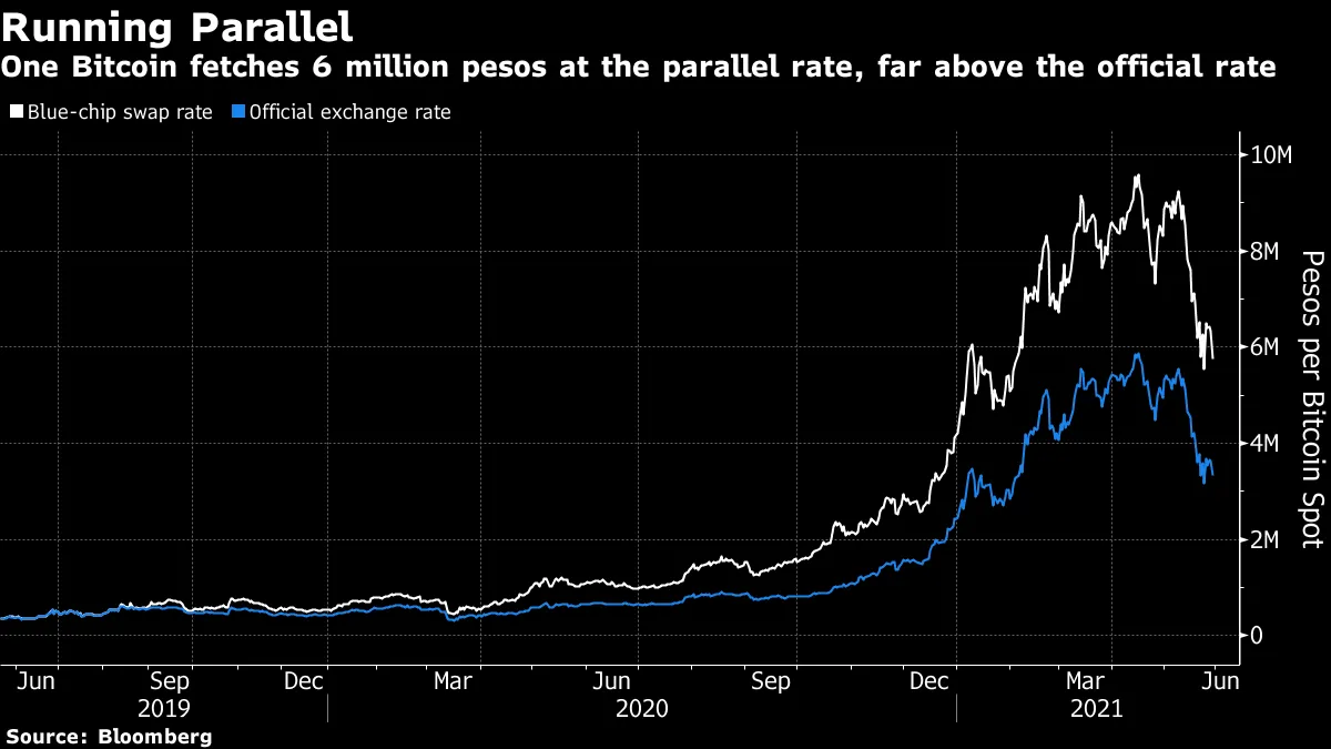 Bitcoin ($BTC USD) Cryptocurrency Mining Booms in Argentina - Bloomberg