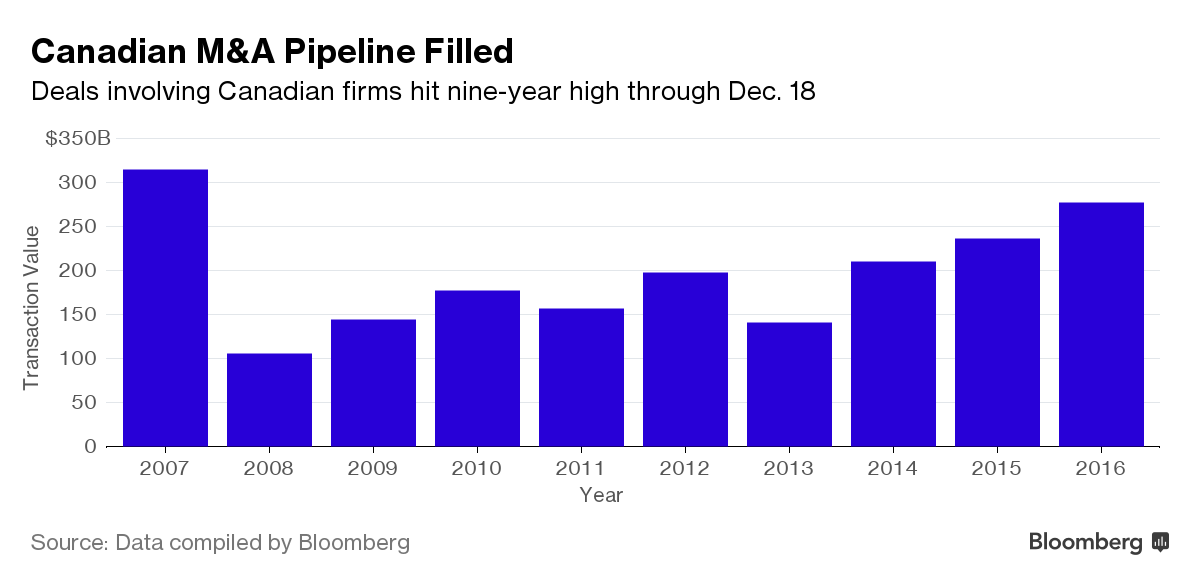 Canadian M&A Pipeline Filled