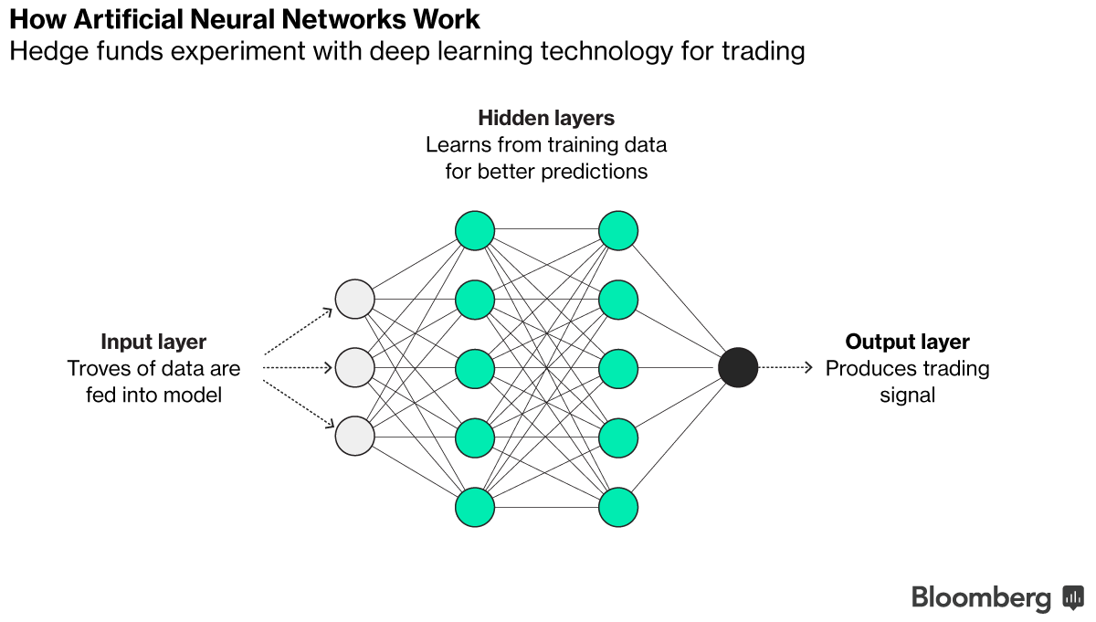 Machine learning