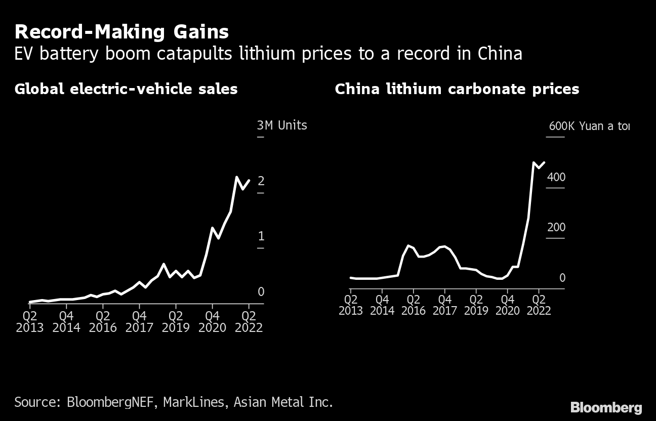 Lithium Carbonate: Lithium still super-charged as supply chases