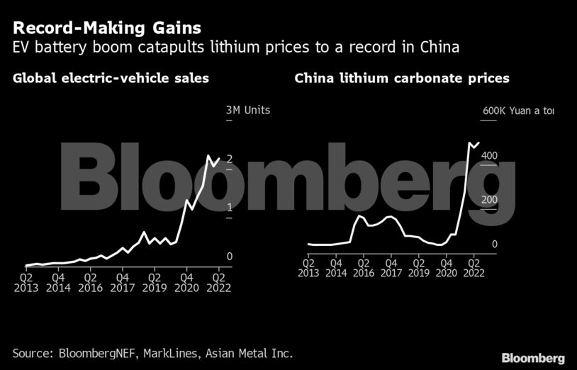 Record-Making Gains | EV battery boom catapults lithium prices to a record in China