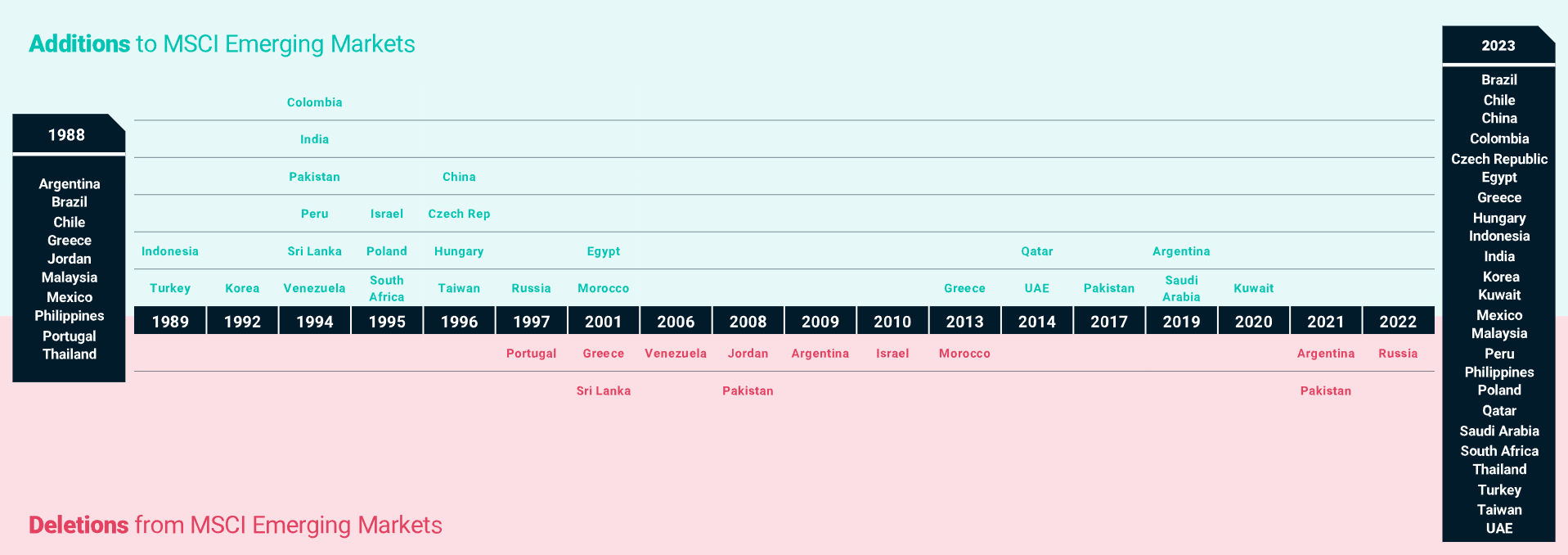 Project evolution 2023