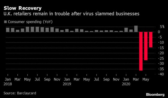 U.K. Retail’s Slow Recovery Leaves High Street Shops Struggling