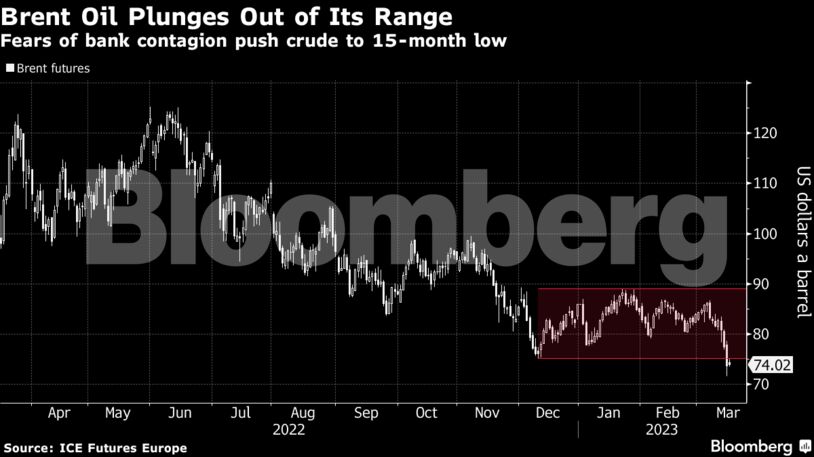 Brent Oil Plunges Out of Its Range | Fears of bank contagion push crude to 15-month low