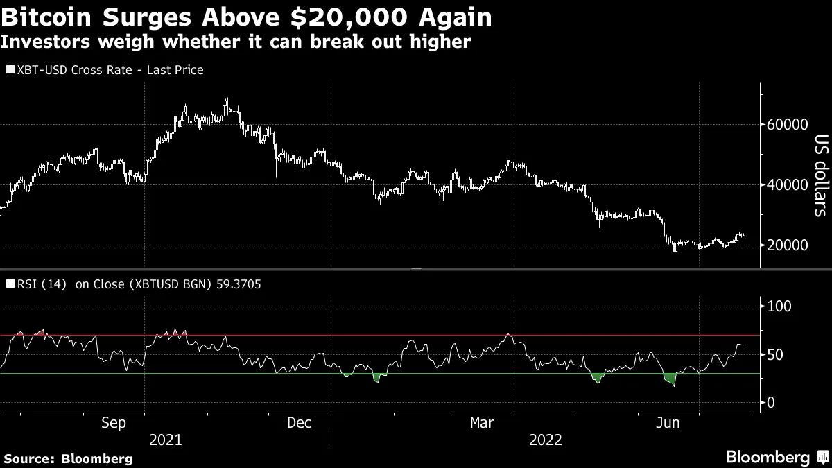 ビットコイン底打ちか、過去１カ月で15％上昇－ストラテジスト懐疑的 - Bloomberg