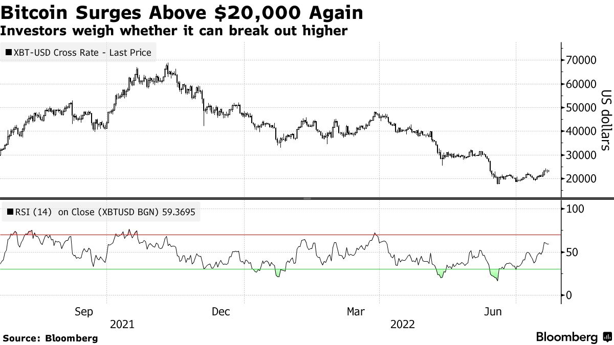 ビットコイン底打ちか、過去１カ月で15％上昇－ストラテジスト懐疑的 - Bloomberg