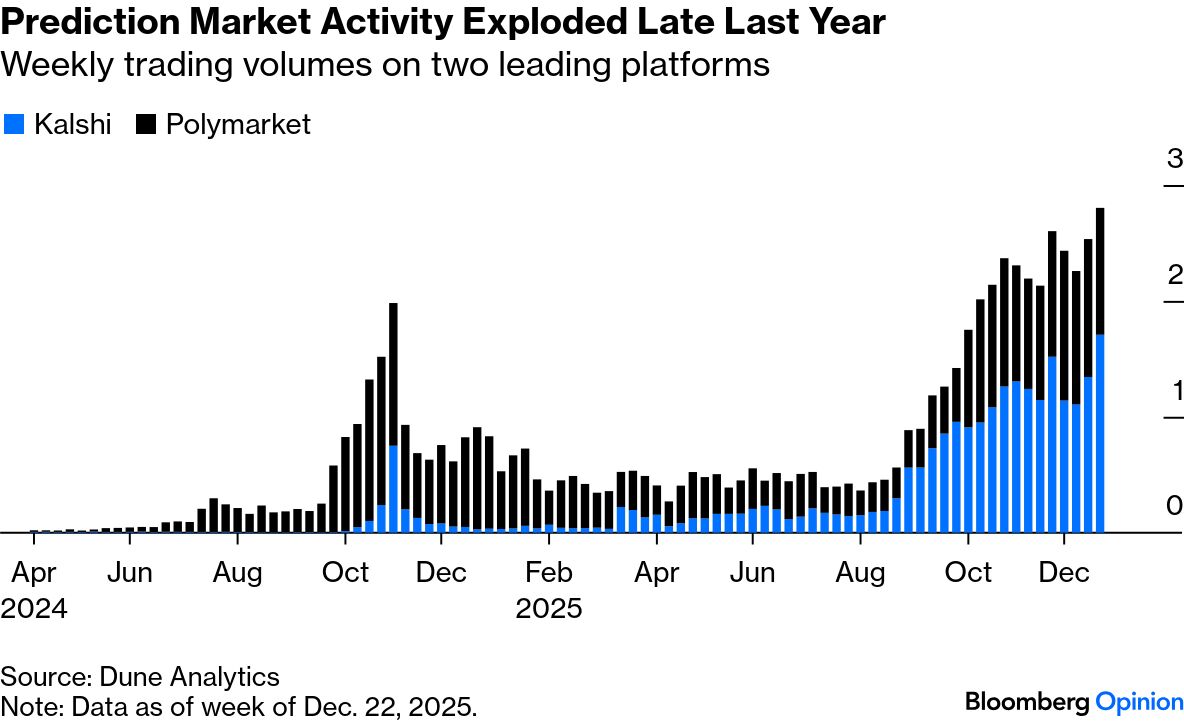 Polymarket, Kalshi: Betting on Jesus Can Save You From Insider Traders -  Bloomberg