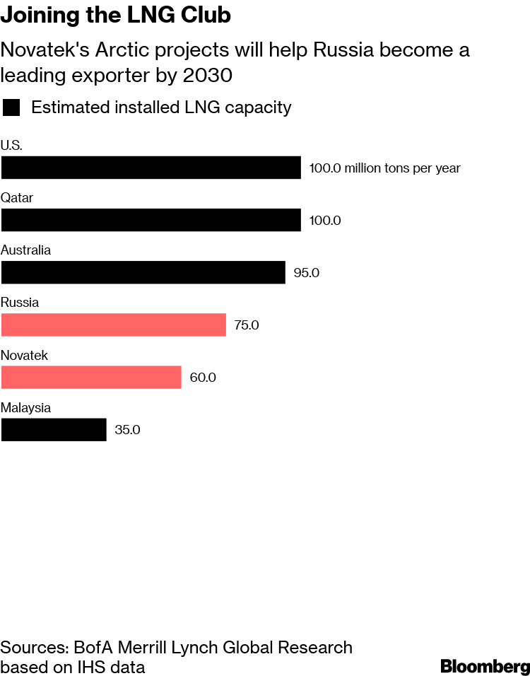 Joining the LNG Club