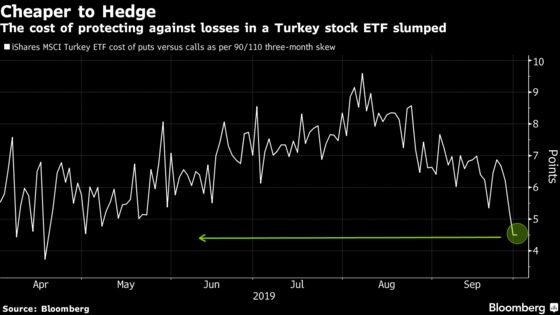 Bears Retreat From Turkey Stocks as Real Returns Draw Buyers
