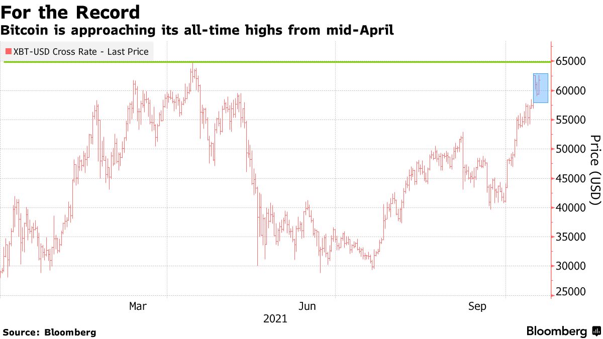 ビットコイン先物ＥＴＦ、初年に500億ドル超流入か－ＱＱＱ以上にも - Bloomberg