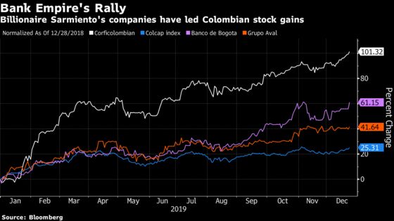 Colombia’s Richest Man Adds $3 Billion to Bank Fortune in Rally