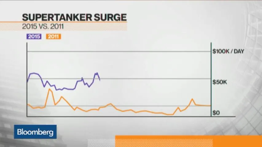 Supertanker Rates Watch Soaring Tanker Rates Show Oil Supply Glut Persists - Bloomberg