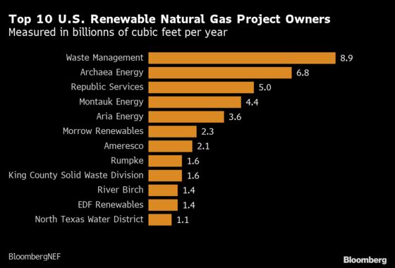 BP to Buy Natural Gas Supplies Derived From Cow Manure in Iowa