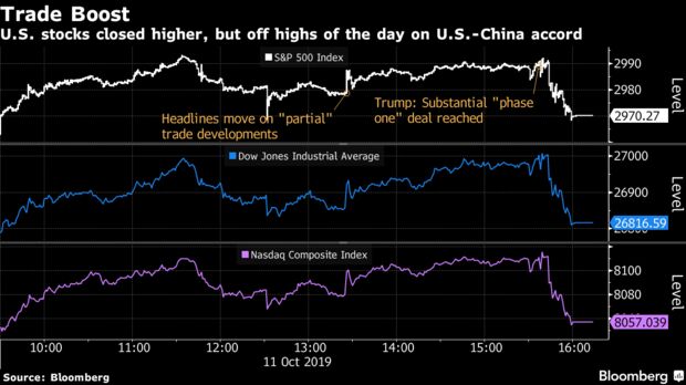 U.S. stocks closed higher, but off highs of the day on U.S.-China accord