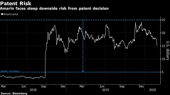 Amarin’s Value Could Plunge If Heart Drug Patent Suit Is Lost