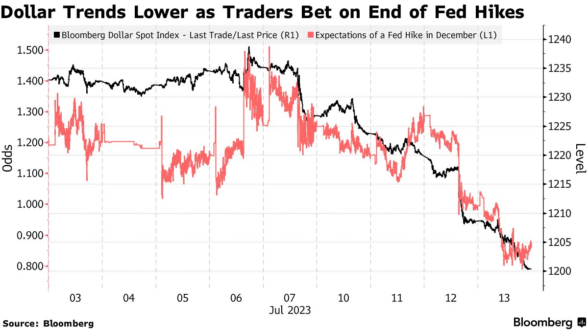 緩慢な米経済成長下でのドル安シナリオ理論、ウォール街で支持広がる - Bloomberg