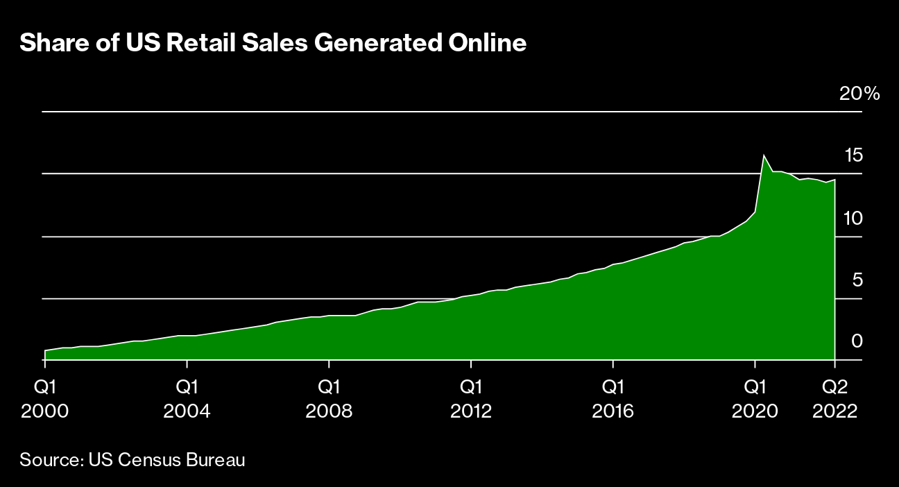 Online Shopping Post Covid Misread by  (AMZN), Others - Bloomberg