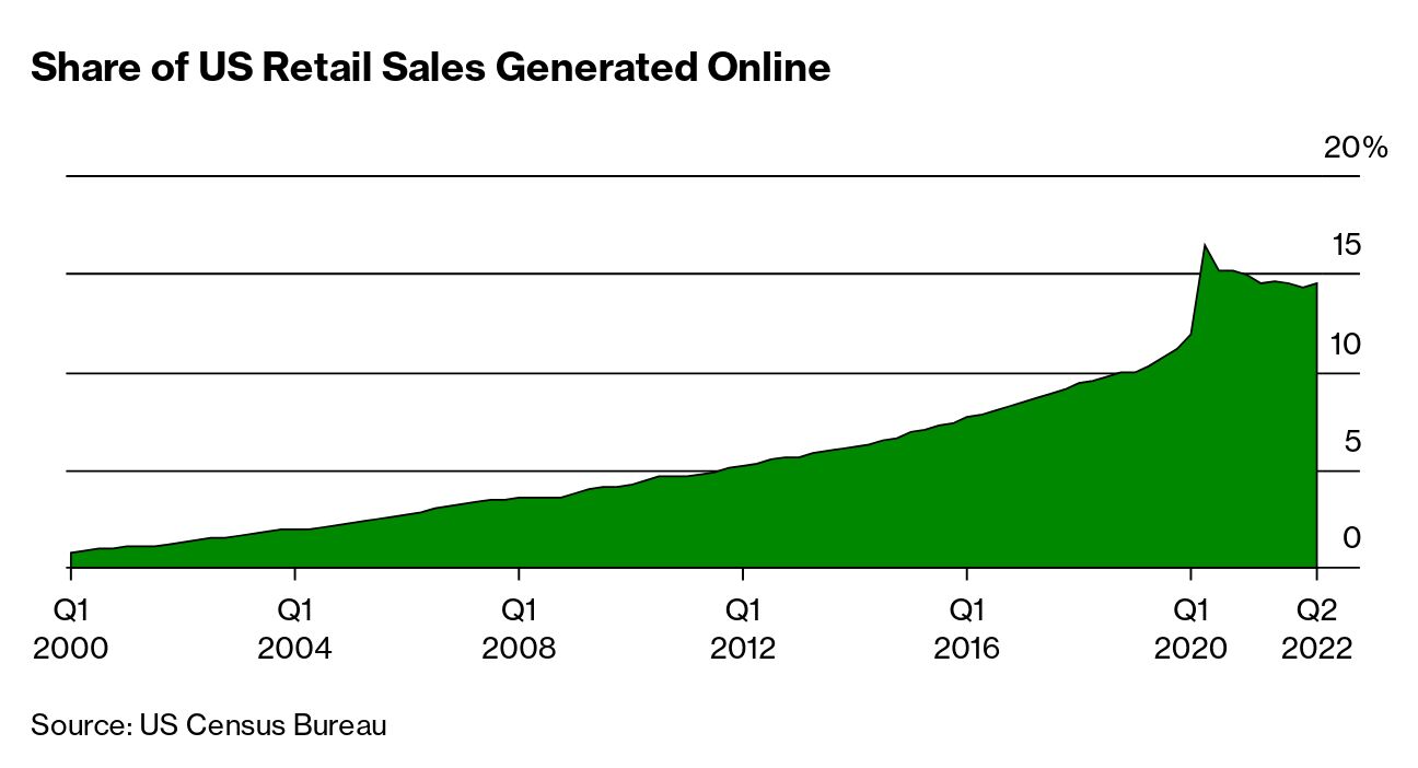 Online Shopping Post Covid Misread by  (AMZN), Others - Bloomberg