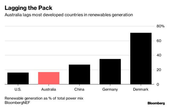 Australia’s Opposition Bets Big on Renewables to Win Next Election