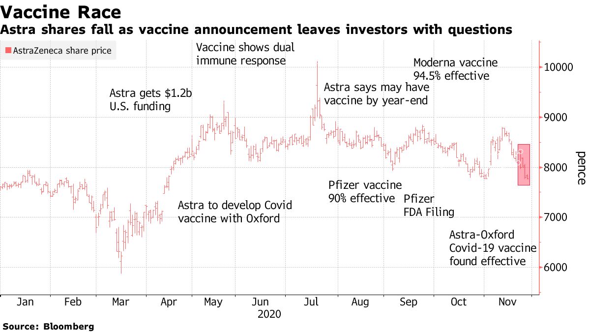 Astra shares are falling as the announcement of the vaccination raises questions for investors