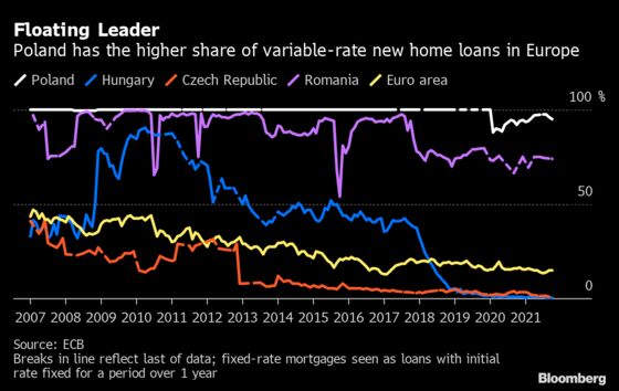  Blessing Behind 72% Polish Bank Rally May Turn Into a Curse