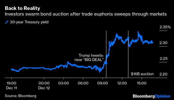 Trade Skepticism Is Alive and Well in the Bond Market