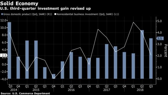 Slowdown in U.S. Business Investment Was Less Dire Than Thought