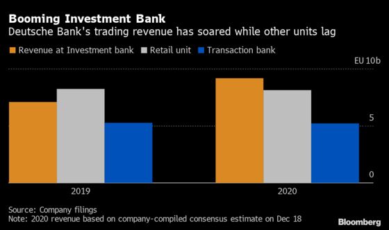 Deutsche Bank Weighs Raising Traders’ Bonuses by About 10%