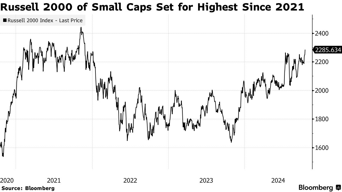 Russell 2000 of Small Caps Set for Highest Since 2021