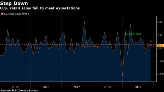 U.S. Retail Sales Miss Forecasts as Restaurants Decline