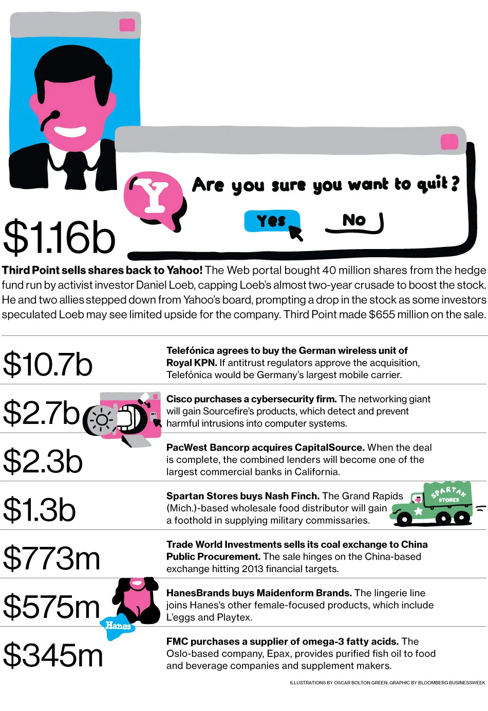 M&A News: Third Point, Yahoo, Telef??nica, Cisco, PacWest Bancorp, CapitalSource