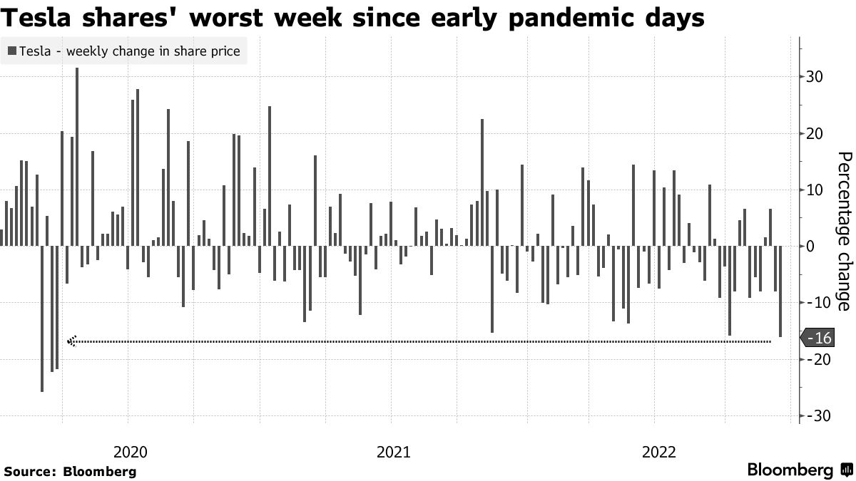 Tesla shares' worst week since early pandemic days