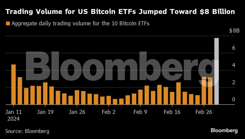 Trading Volume for US Bitcoin ETFs Jumped Toward $8 Billion |