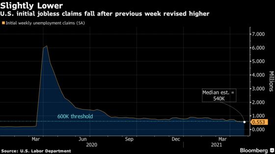 U.S. Jobless Claims Fell Last Week to Fresh Pandemic-Era Low