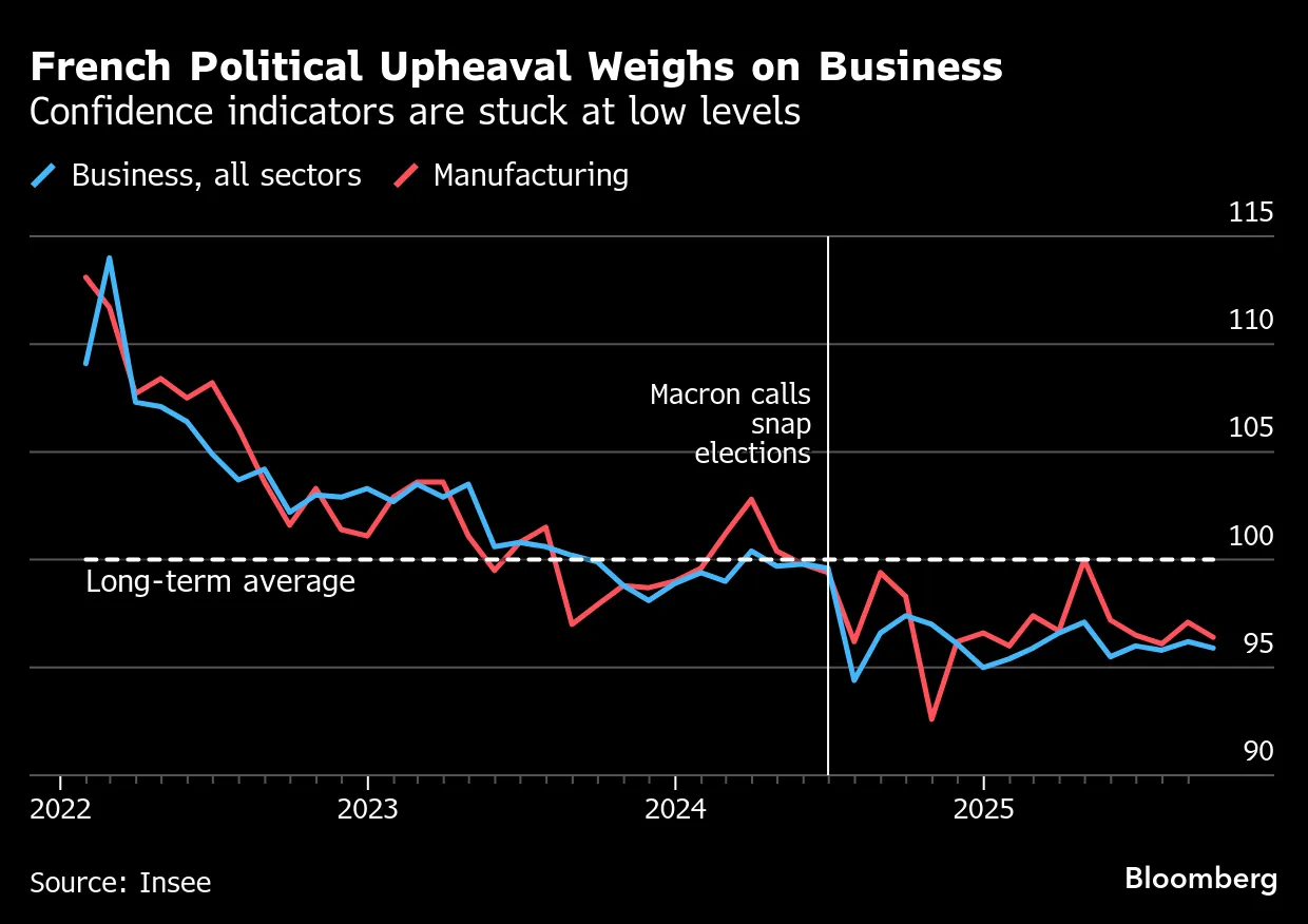 France Rating Downgraded Again as Concerns on Finances Mount - Bloomberg