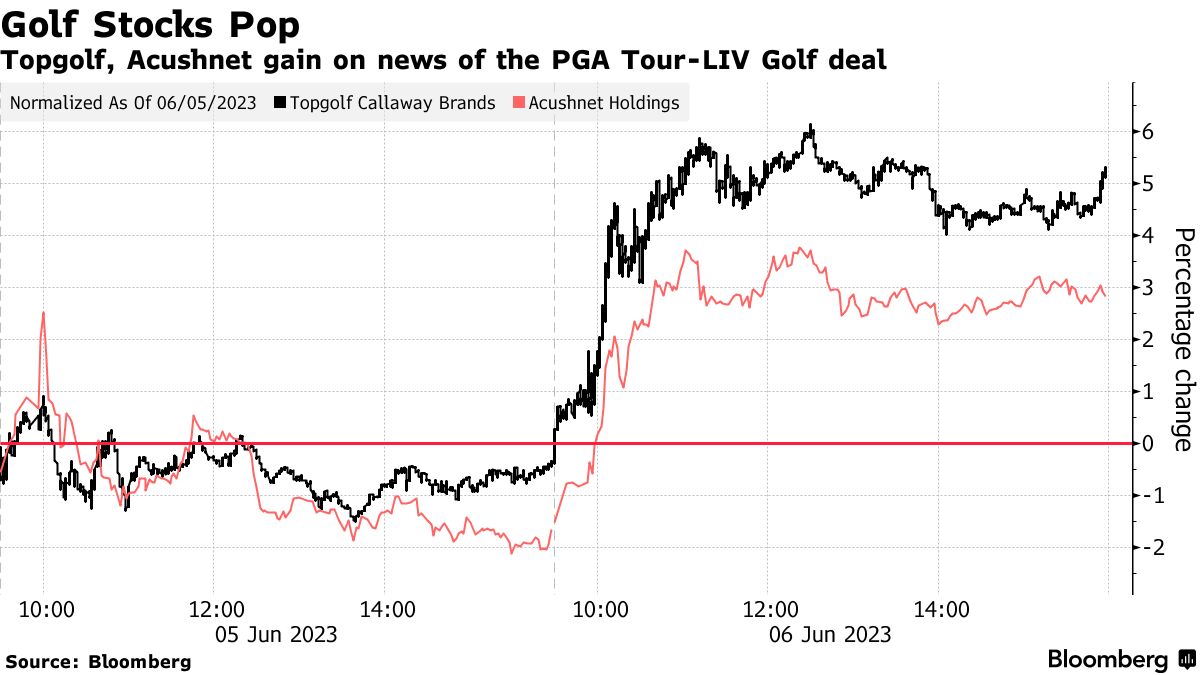 PGA Tour-LIV Golf Merger: US Investor Support Could Ease Political Tensions  - Bloomberg
