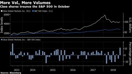 Exchange That Owns the VIX Catches a Bid as Volatility Spikes